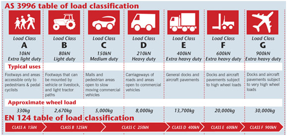 Table Of Load Classification